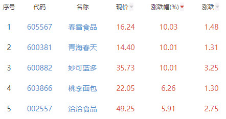 食品加工制造板块涨240% 春雪食品涨1003%居首(图2)