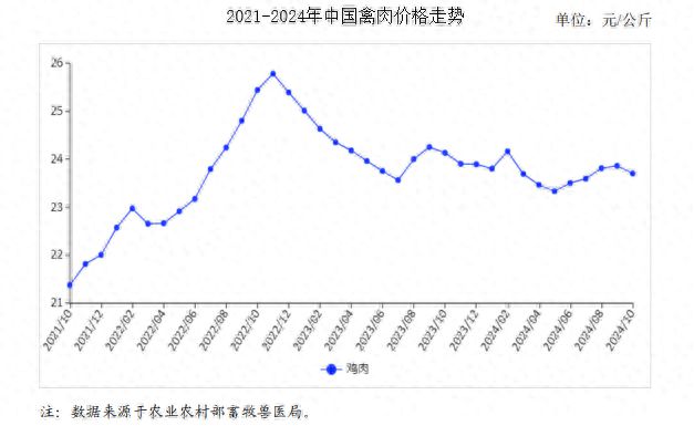 2024年10月禽肉市场供需及价格走势预测分析：禽肉价格环比