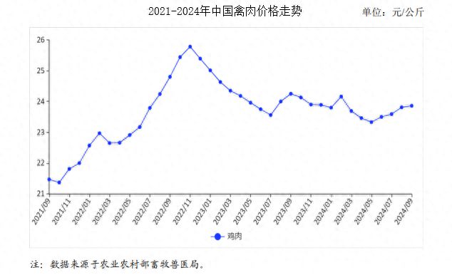 2024年9月禽肉市场供需及价格走势预测分析：禽肉价格环比小幅上涨(图1)