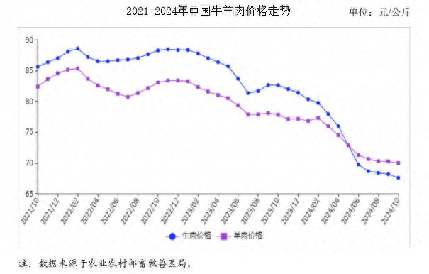 2024年10月牛羊肉市场供需及价格走势预测分析：牛羊肉价格