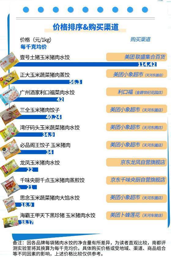 10款速冻水饺被曝“造假”猪肉里面掺鸡鸭肉品牌回应令人寒心(图2)