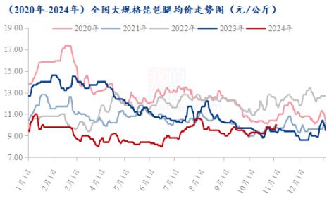 近五年鸡肉分割品波动简析(图1)