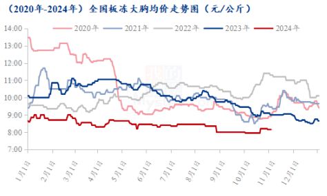 近五年鸡肉分割品波动简析(图2)