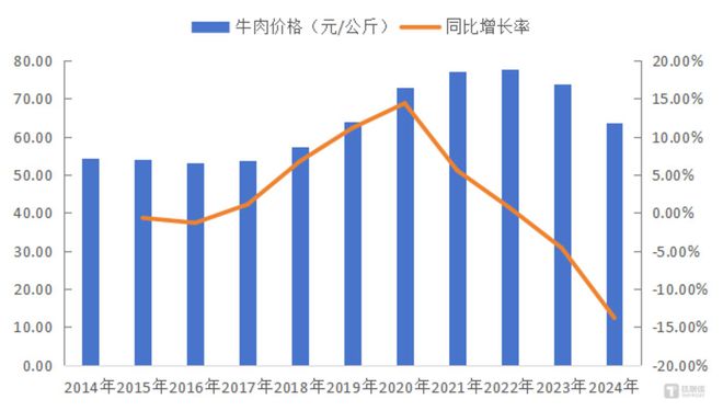 牛肉越来越便宜进口牛肉的降维打击还要持续多久？(图1)