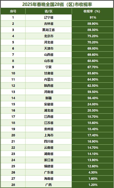 今年春节的仪式感全在这个省！年没过完干下三个全国“第一”(图9)