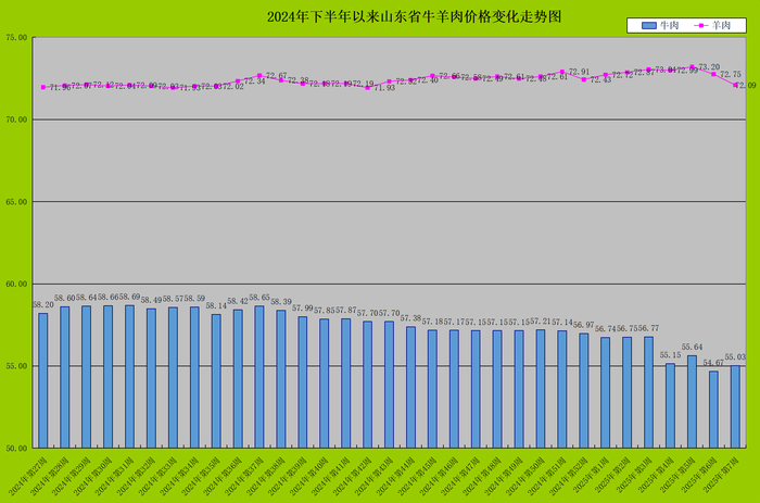 节后消费阶段性走低山东猪肉价格环比下降32%(图2)