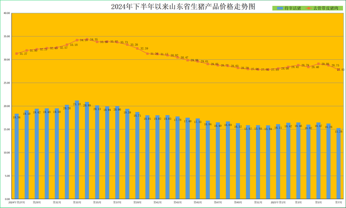 节后消费阶段性走低山东猪肉价格环比下降32%
