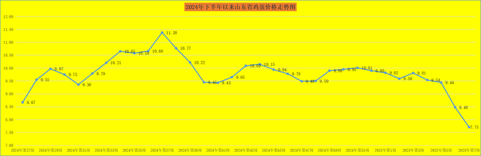 节后消费阶段性走低山东猪肉价格环比下降32%(图3)